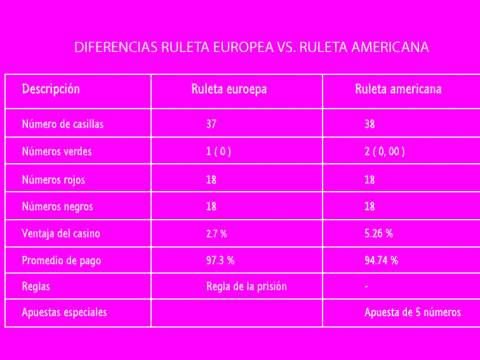 Lista de diferencias entre ruleta europea y ruleta americana